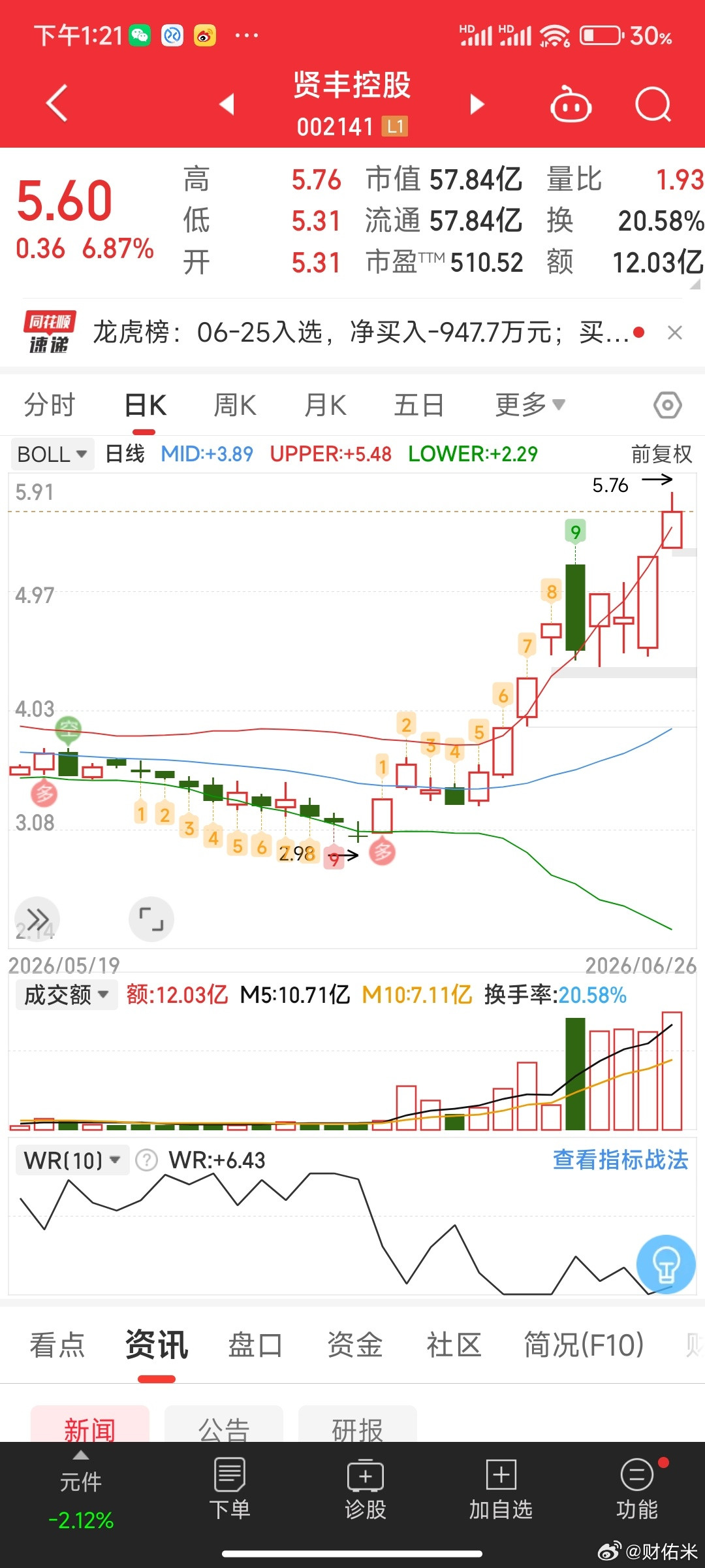 真是买啥啥不行，卖飞第一名。三选一选了个诺德股份最垃圾，真的让我情何以堪啊！