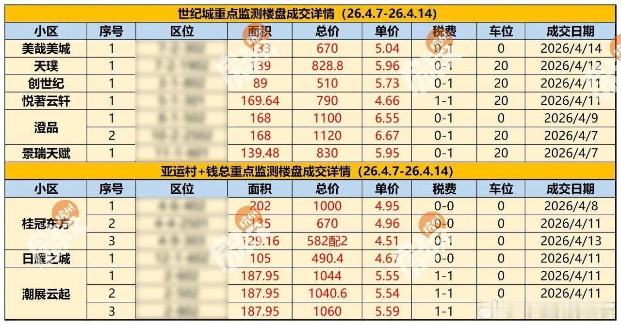 很久没看了，最近看了一下杭州各板块房价。用另外一个有真实成交价的小程序验证一下。