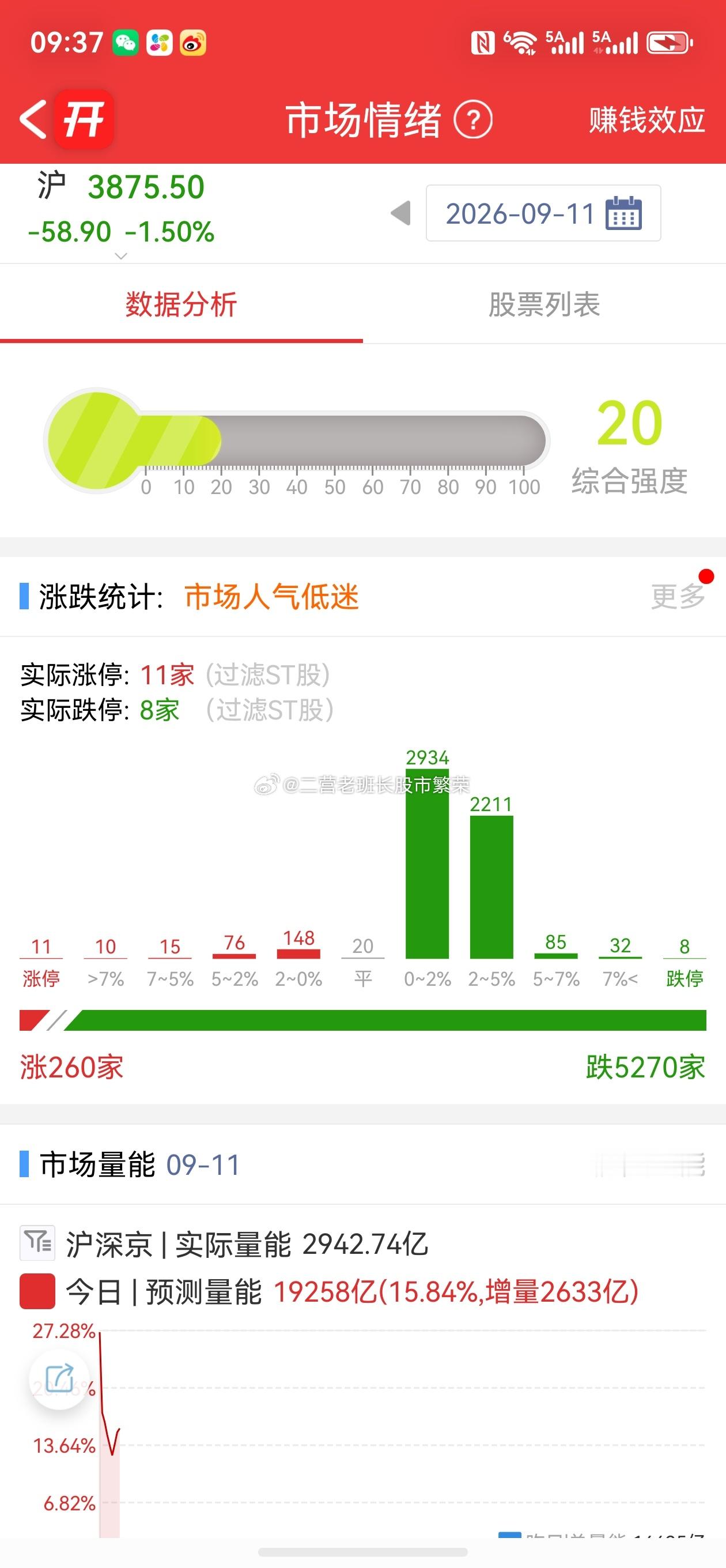 股票微博这是干啥，外星人进来了吗？只有260家待跌了[笑着哭]​​​