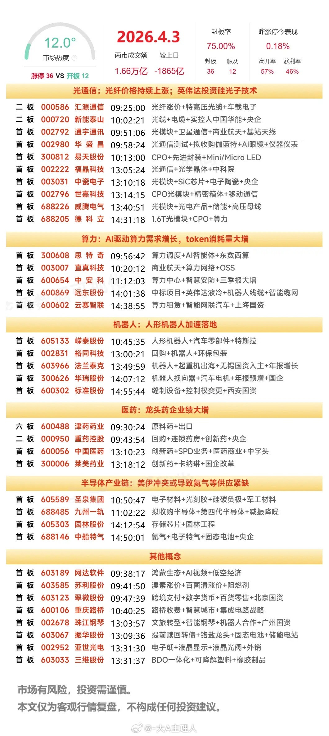 4月3日A股涨停复盘：短线情绪低迷，个股普遍调整，资金抱团光通信方向