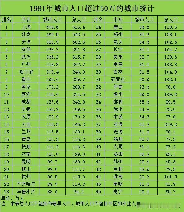 1981年城市人口超过50万的城市统计。当时城市人口超过50万的城市一共有46个