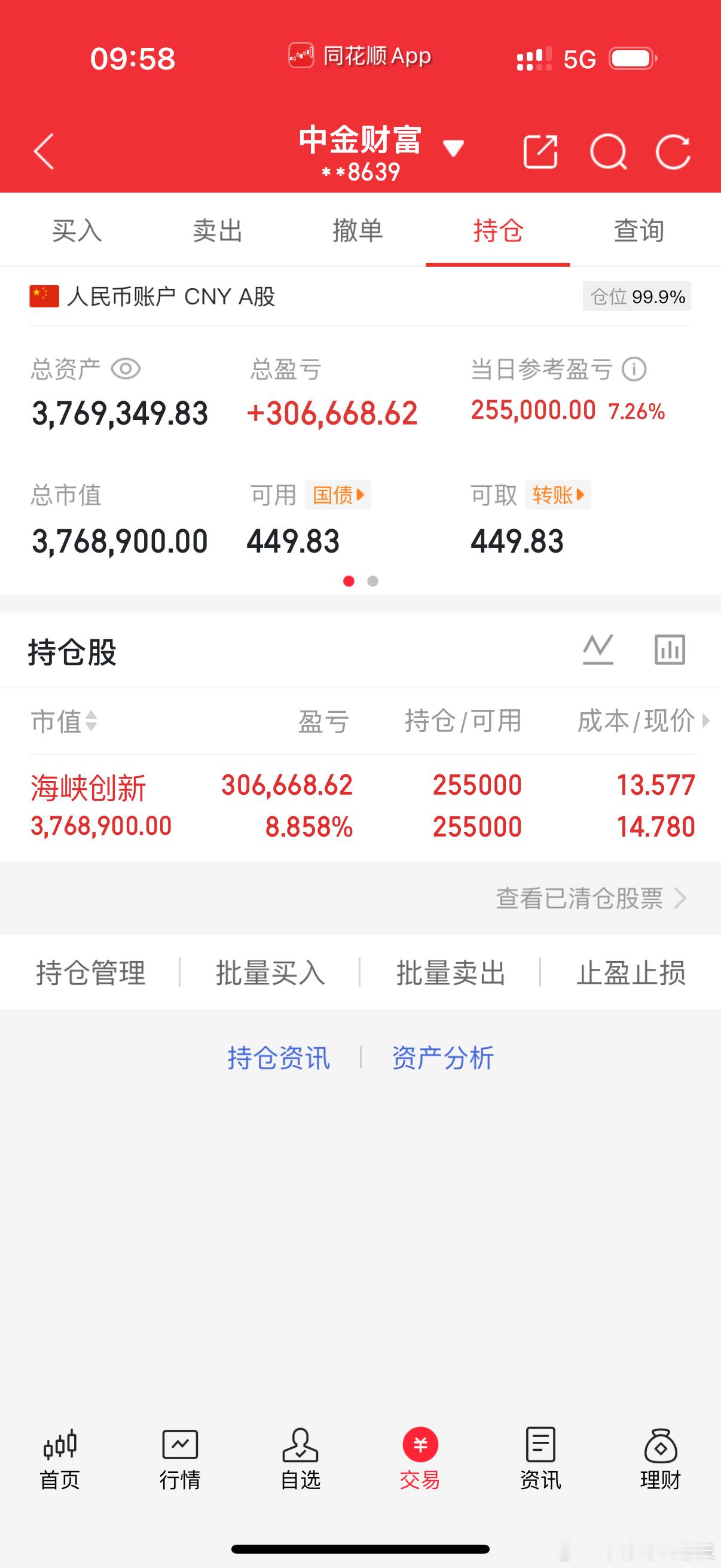 各位股友，海峡创新300300我全部出来了，收到的点赞评论178！