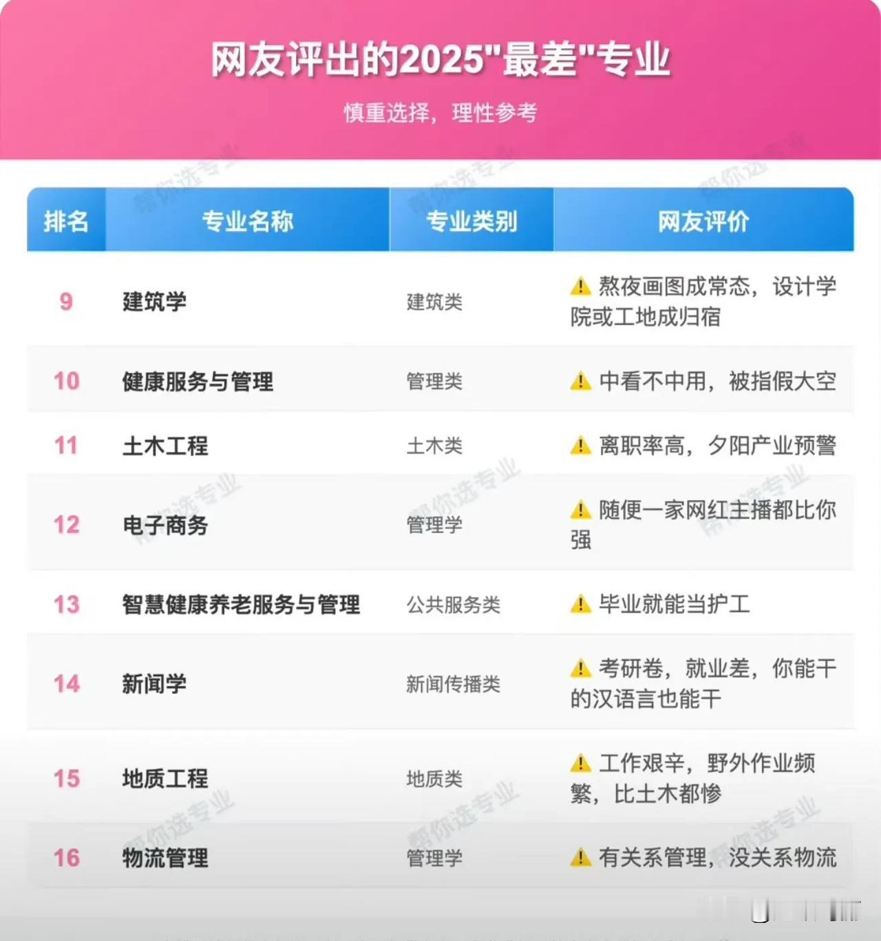 十大最差专业，烂大街了吧，太卷了