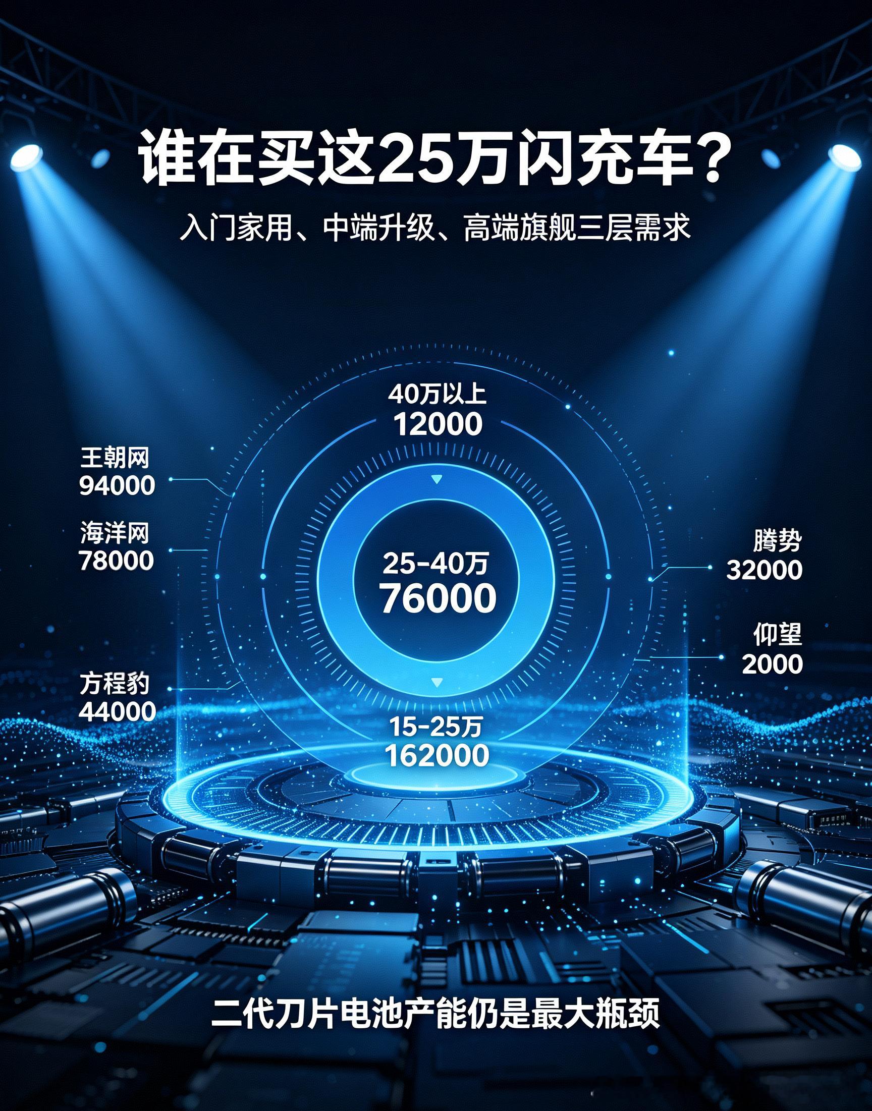 网传比亚迪闪充25万订单推演非官方真实订单，仅供闲聊讨论哈十几万家用车是订单大盘