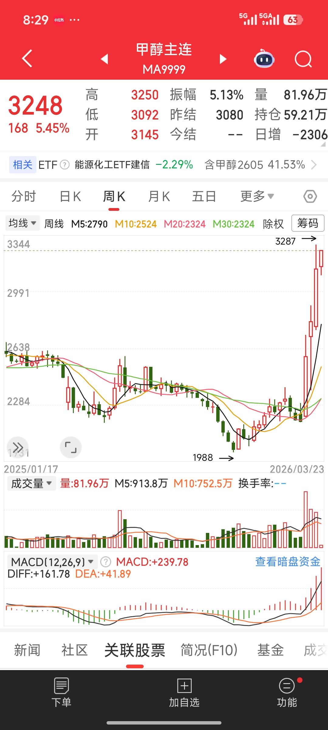 甲醇期货疯涨！为何独宠它？宝丰能源为何滞涨？一文看懂甲醇主连期货夜盘再拉大