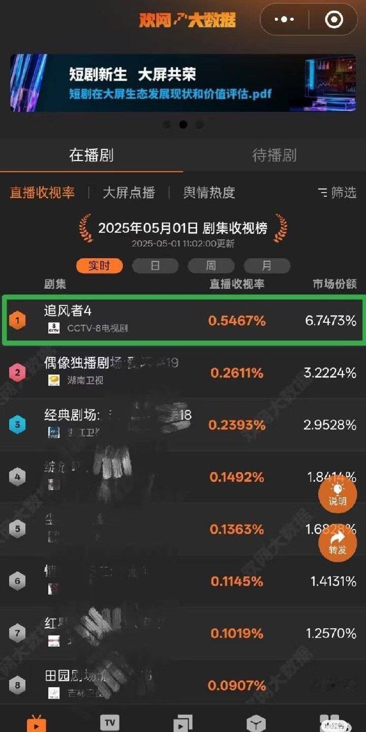 王一博追风者第76轮上星，收视率依旧稳居第一☝🏻​​​