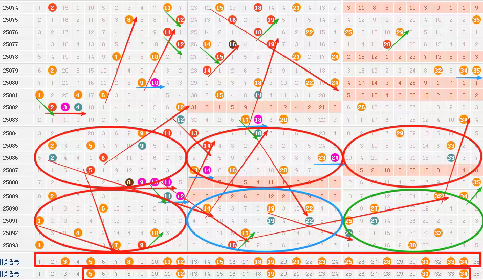 大乐透25094期走势图画线筛选小复式8+3，一等奖来咯