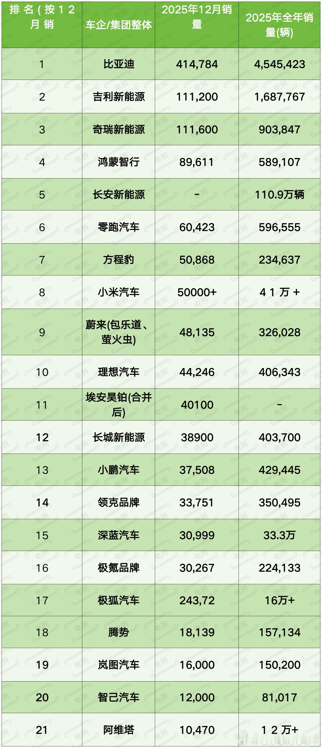 2025年新能源车企销量榜。包括12月和全年销量。有几个现象特别亮眼。1，传统车
