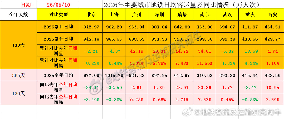 【中国城市地铁客流排行榜2026-05-10（周日单休，农历三月廿四，中国地铁