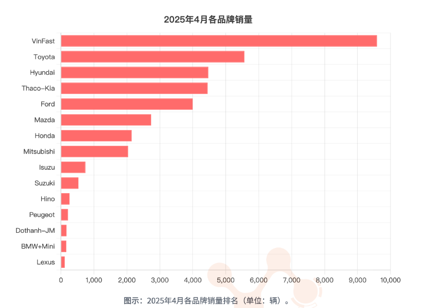 越南版恒大汽车翻身，摆脱中国供应商成为下一步目标