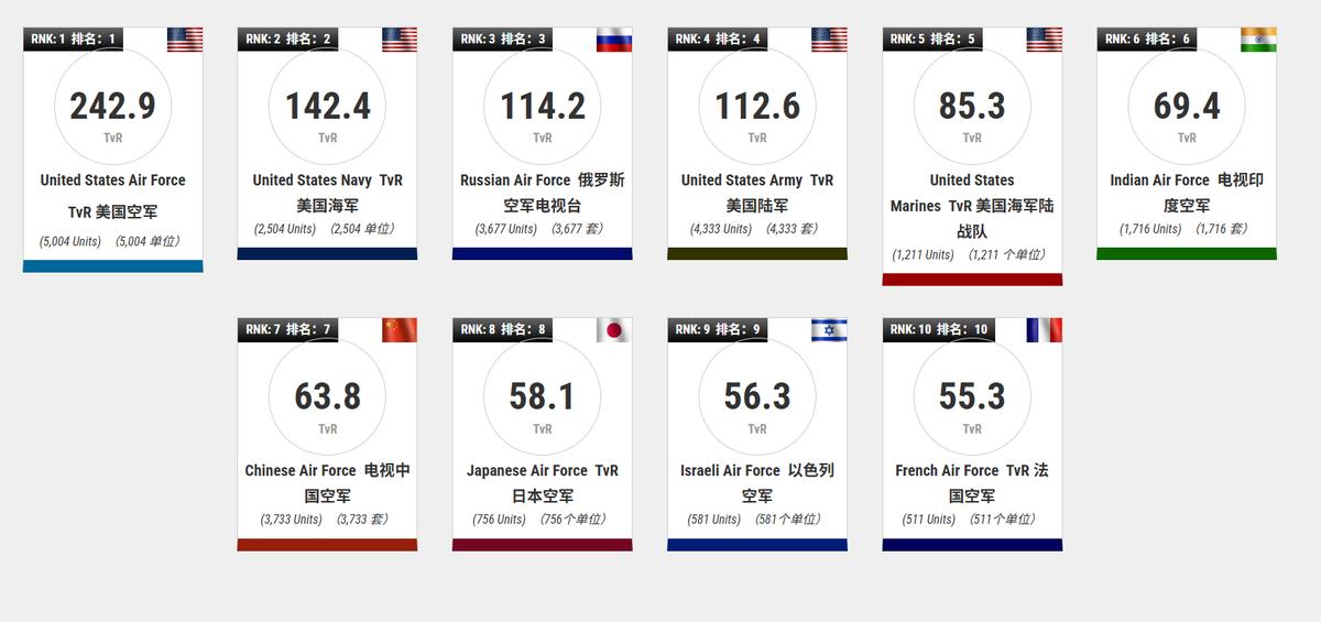 美国网站给各空中力量排名，中国空军只排第7，连印度都不如？美国“世界现代军用