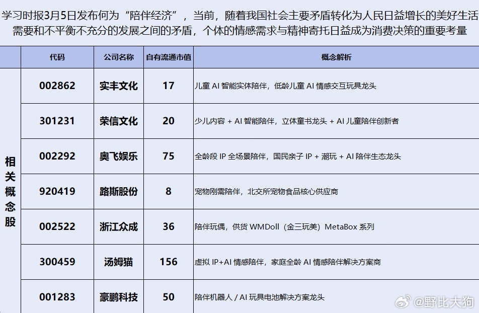 陪伴经济走强，相关概念股