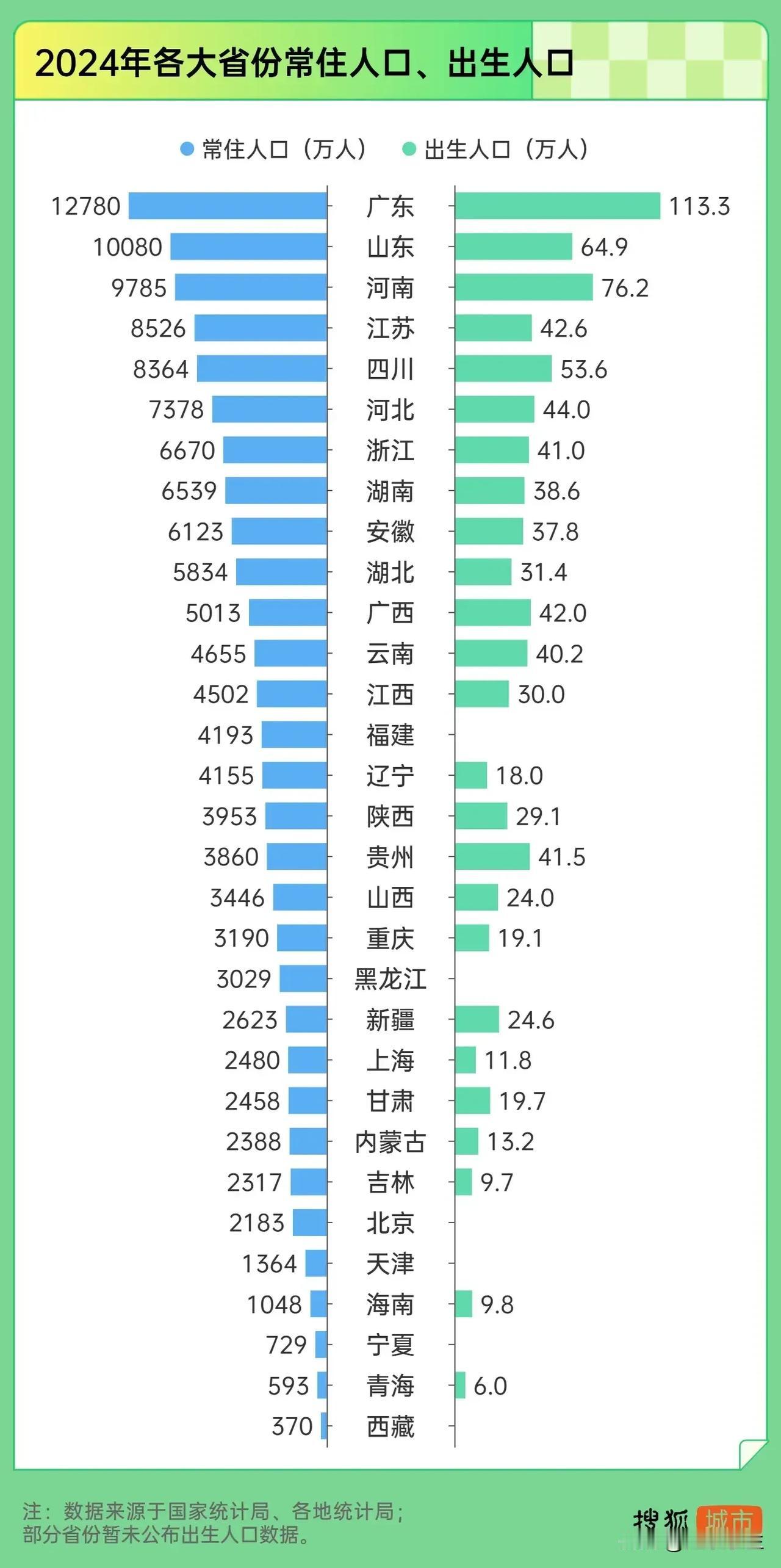 各省出生人口数量排行榜，广东毫无疑问排在第一，其次是河南、山东。虽然这是2024