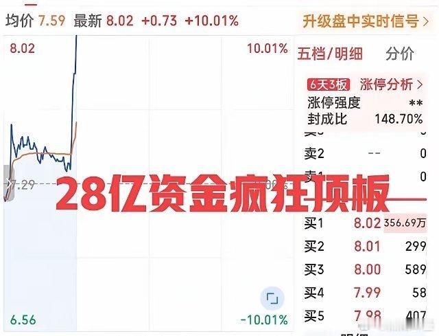 简直不要太牛了！超350万手封单直线封板！发生了什么？刚刚，这只小票一柱擎天火箭