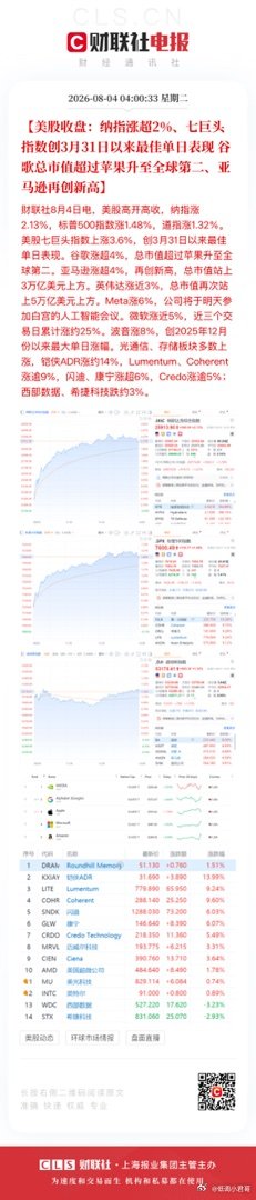 【美股收盘：纳指涨超2%、七巨头指数创3月31日以来最佳单日表现谷歌总市值超过