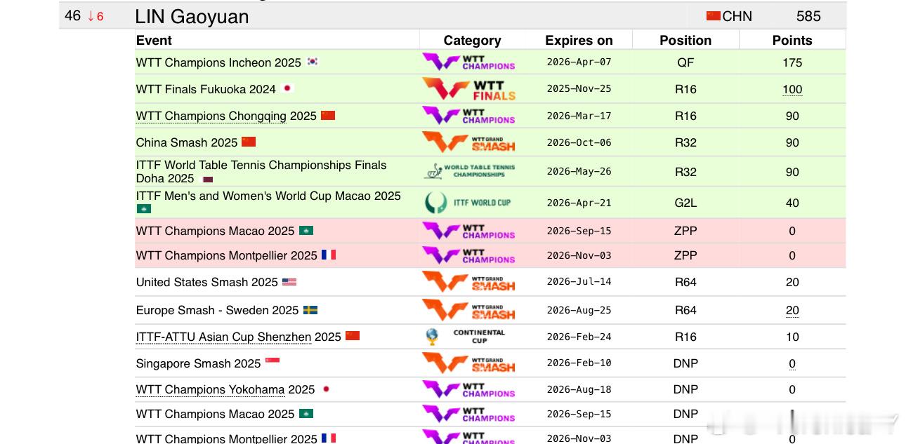 第一次报名就没有报名林高远又给0？不知道从哪骂起[微笑]​​​