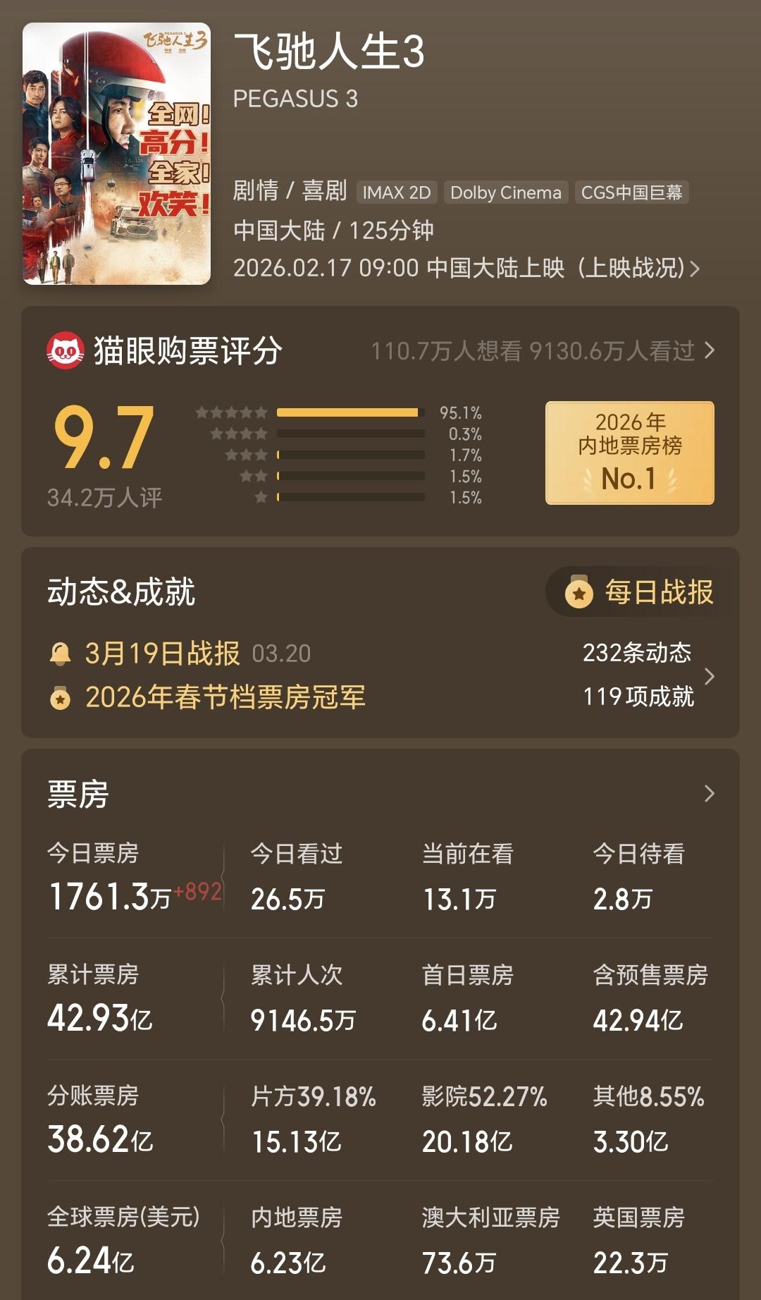 春节档电影收官了，但各家票房都不理想，只有《熊出没》又刷新纪录了。票房最高的