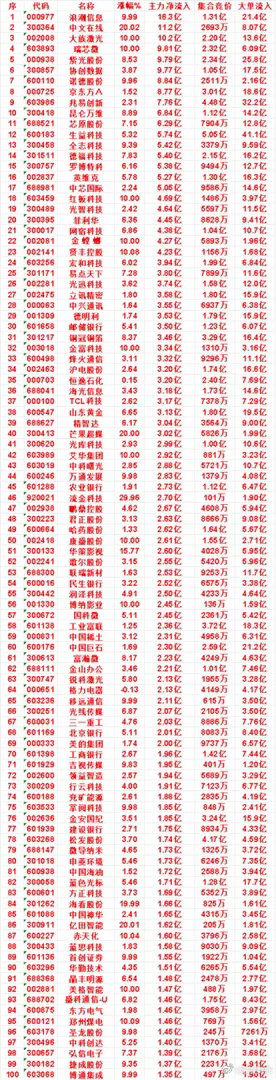 8月31日收盘，主力，已经卖出的名单：博迁新材：净流入-2.96亿，大单流入