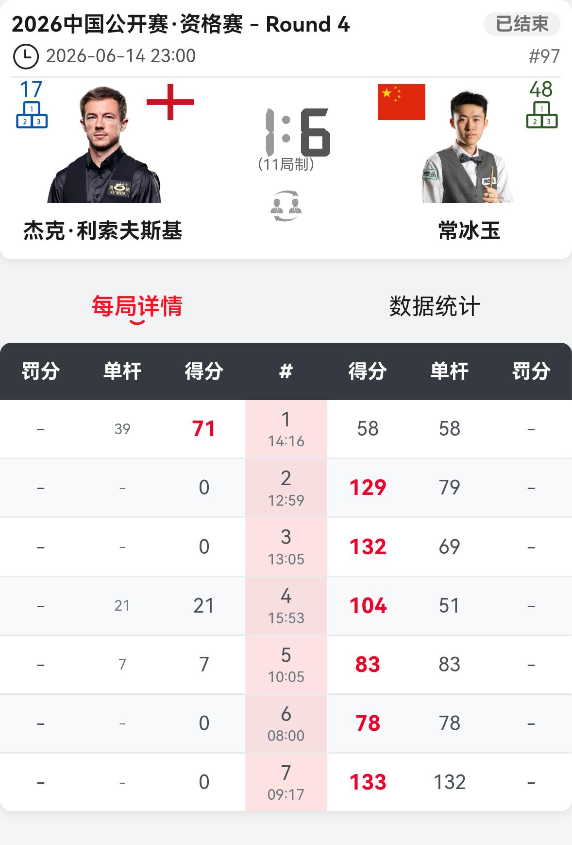 中国公开赛，常冰玉状态生猛，6-1按下小司机利索夫斯基。单杆能力很强，长台也