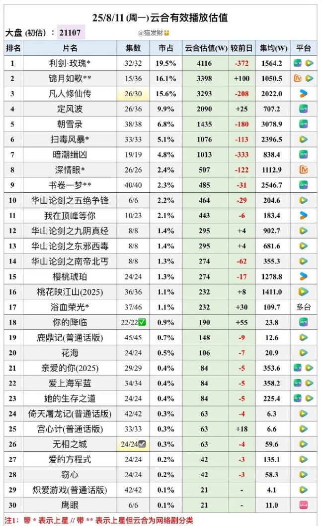 杨洋《凡人修仙传》集均破2000万