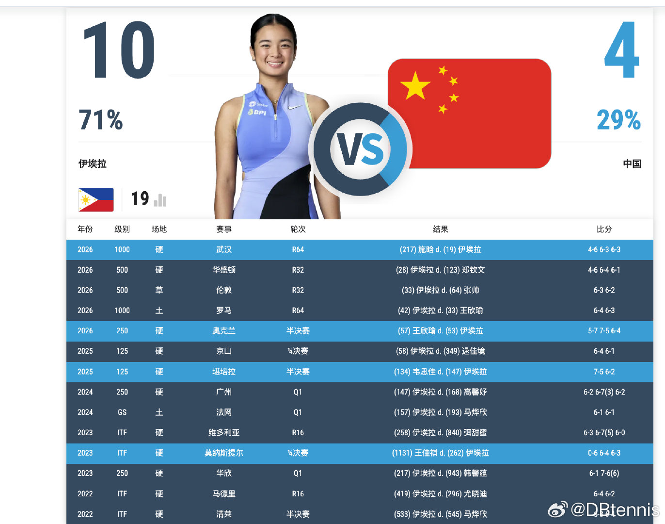 伊埃拉对阵中国选手10胜4负，最近接连不敌中国选手（亚运会不敌王曦雨、武网不敌施晗）#武网施晗爆冷淘