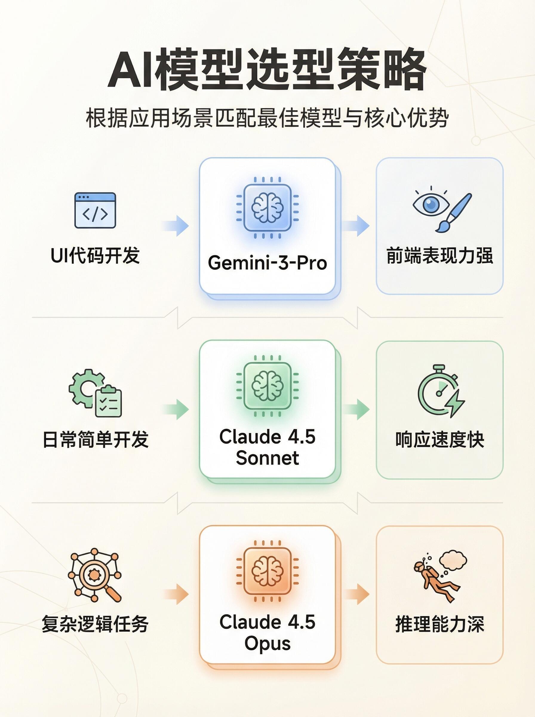 AI编程，让你从执行者变指挥官。如果思维不升级，AI只能让你变成更快的“执行者