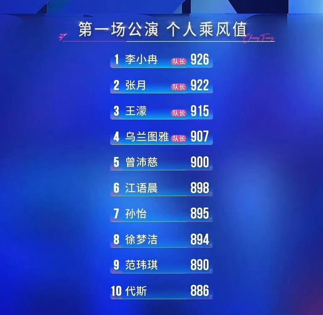 浪姐排名出炉，李小冉第一，曾沛慈第五，网友鸣不平，当事人的回应引热议。近日，