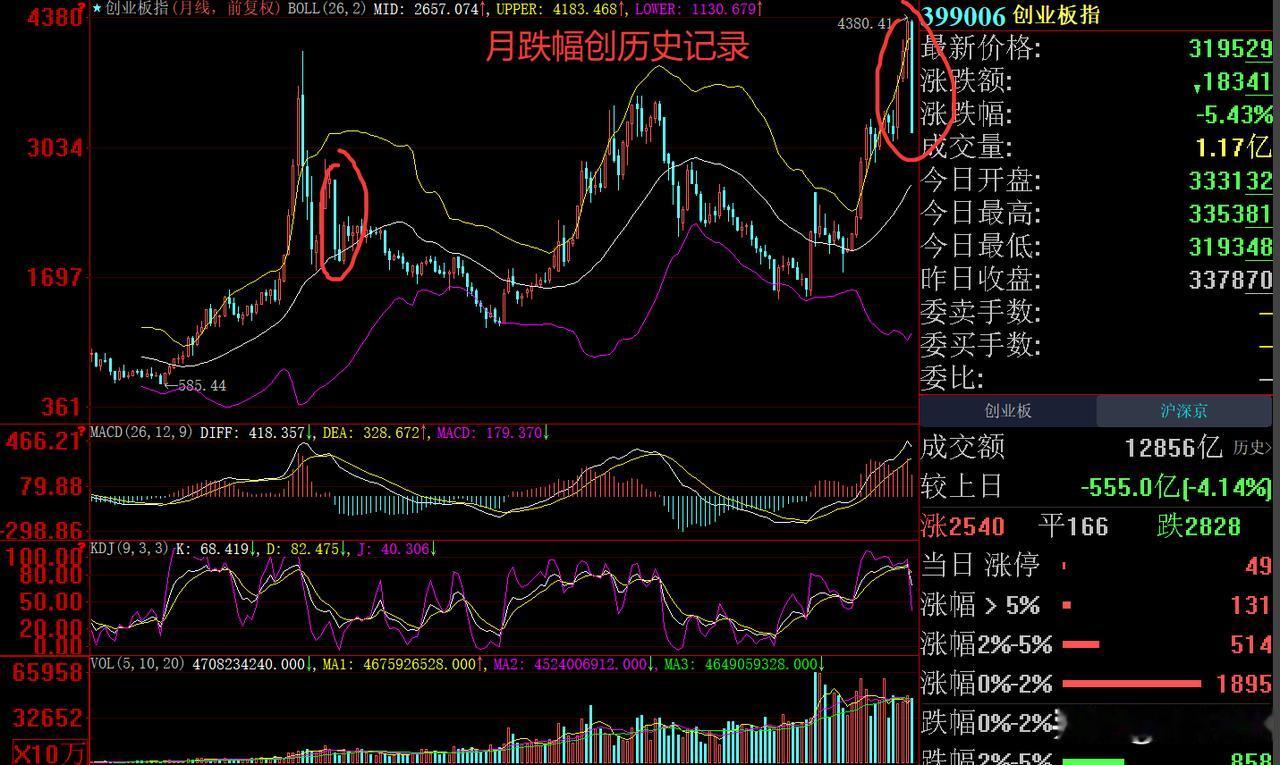 创业板指数月跌股创历史纪录，这比熔断股灾更惨～～～咋办啊？[捂脸哭]
