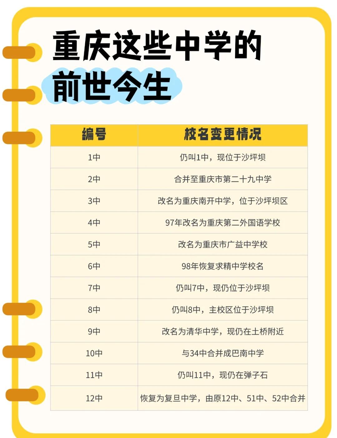 只有老重庆人才知道的名字不少当年的“数字校”，如今已成为重庆顶尖中学，但也有不