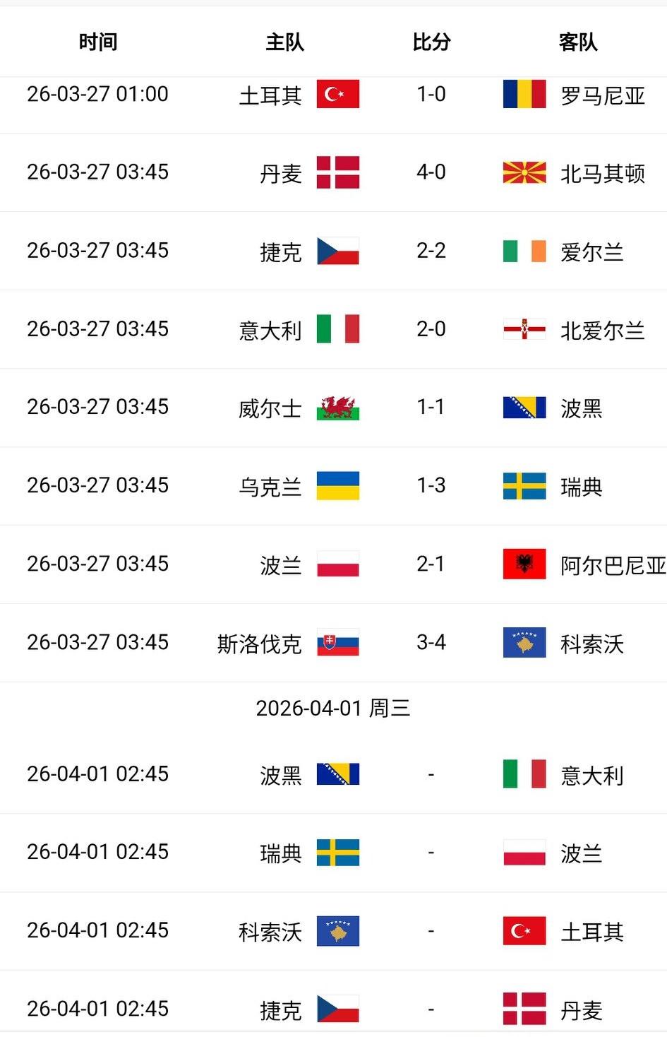 一场定胜负！再胜一场晋级正赛！世预赛欧洲区附加赛结束了8场半决赛。附加赛决赛对