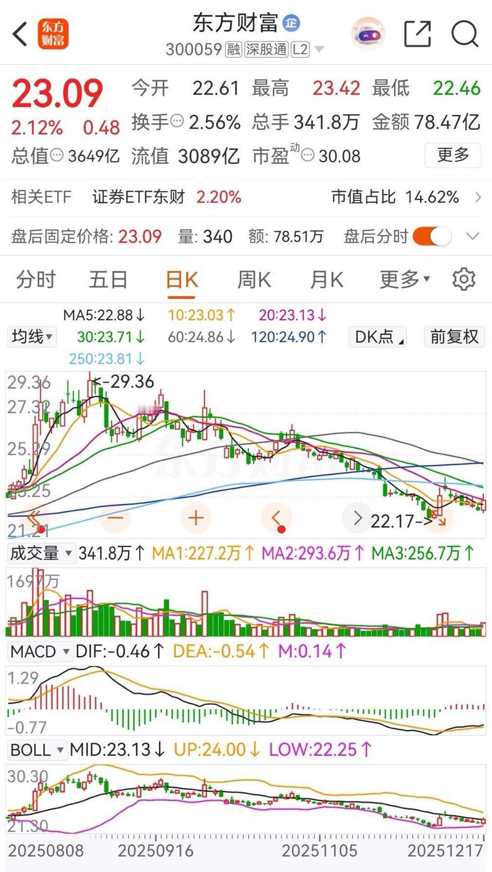 券茅东方财富和券商一哥中信证券双双平开高走，且都收出放量中阳线，均被主力资金净买