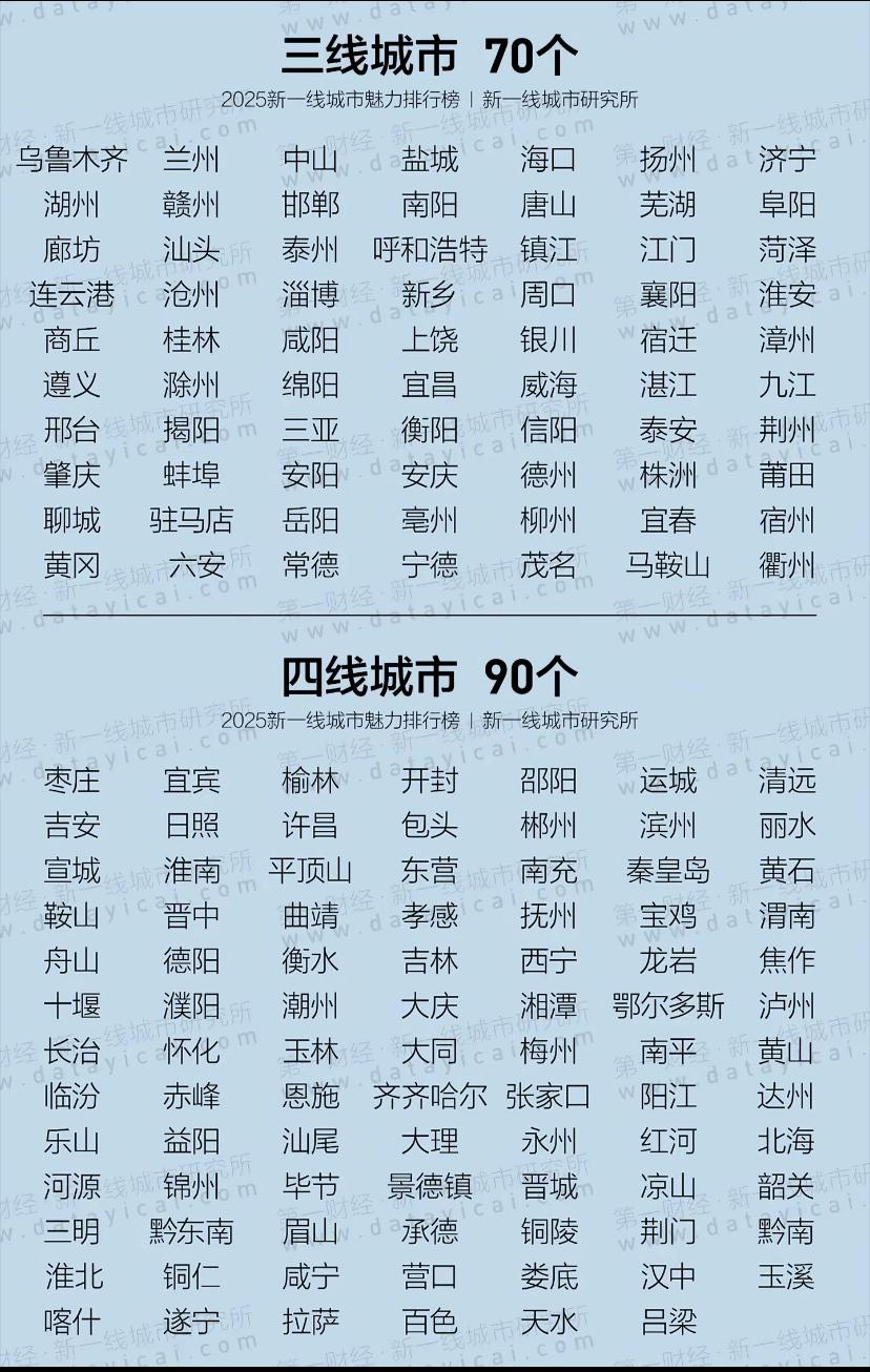 不少网民认为：佛山、东莞没实力上新一线。名不符实的二线城市：保定争议较大的三