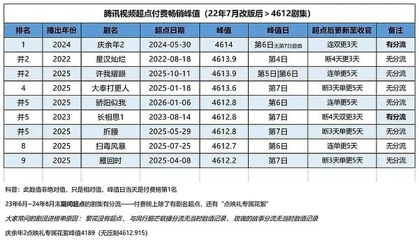 骄阳似我进入年榜12！朝年榜11年榜10前进！