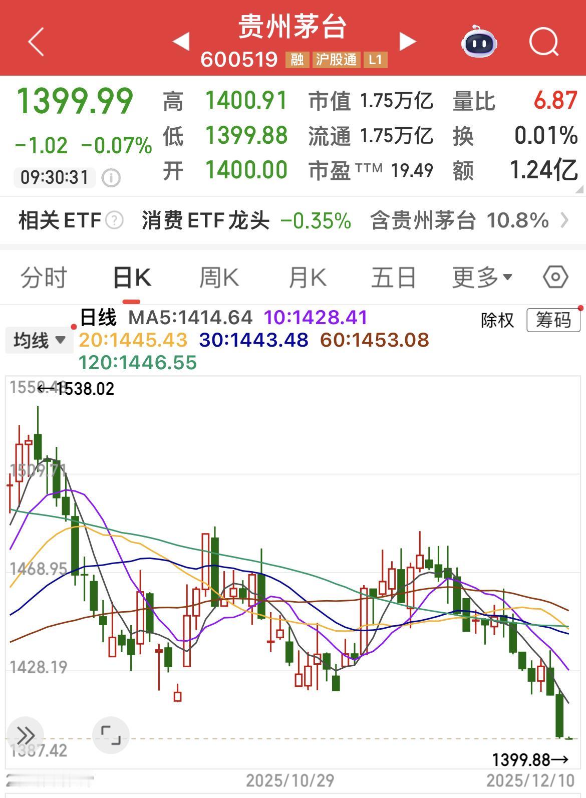 贵州茅台跌破1400，创14个月新低！