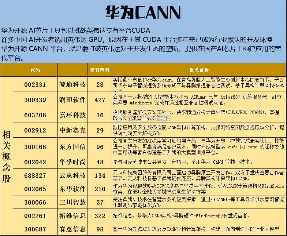 华为CANN概念股​​​