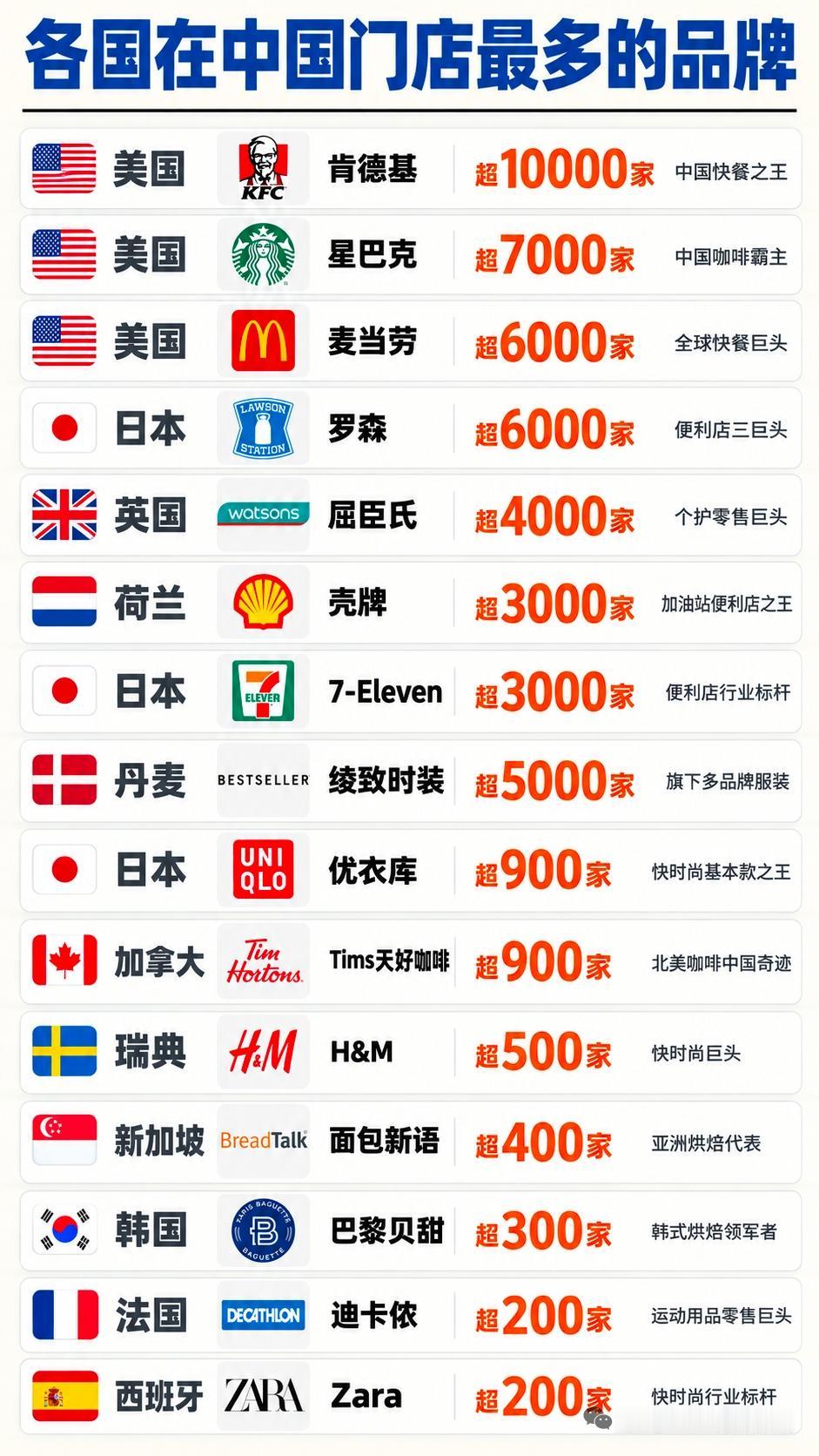在中国门店最多的外国品牌估计排前三的大家都去过：肯德基（10000家）、星巴克
