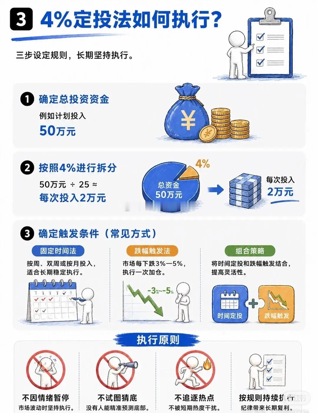 4%定投法：以纪律化投资穿越市场波动一、什么是4%定投法？4%定投法是一种以资金