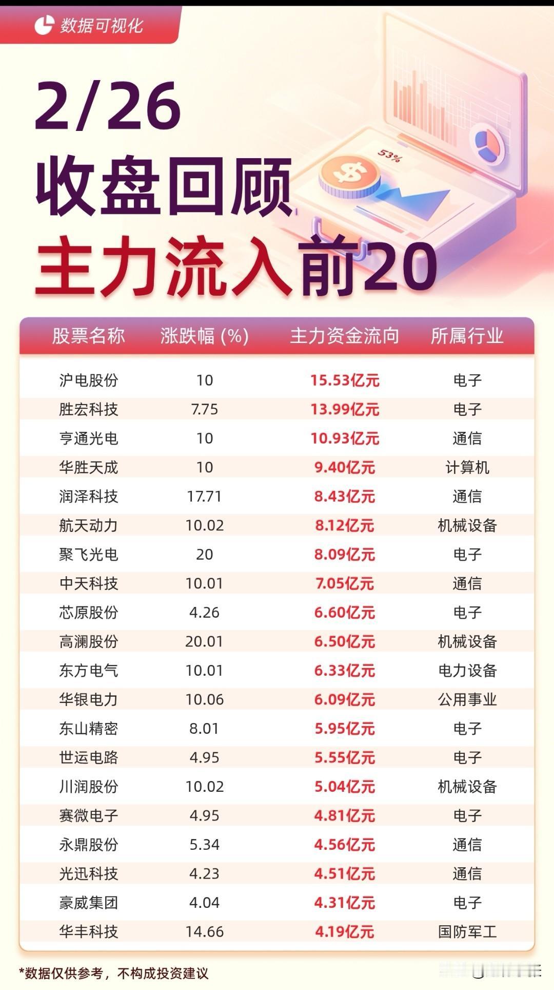 2月26日A股主力资金动向分化明显：电子、通信板块成吸金主力，沪电股份、胜宏科