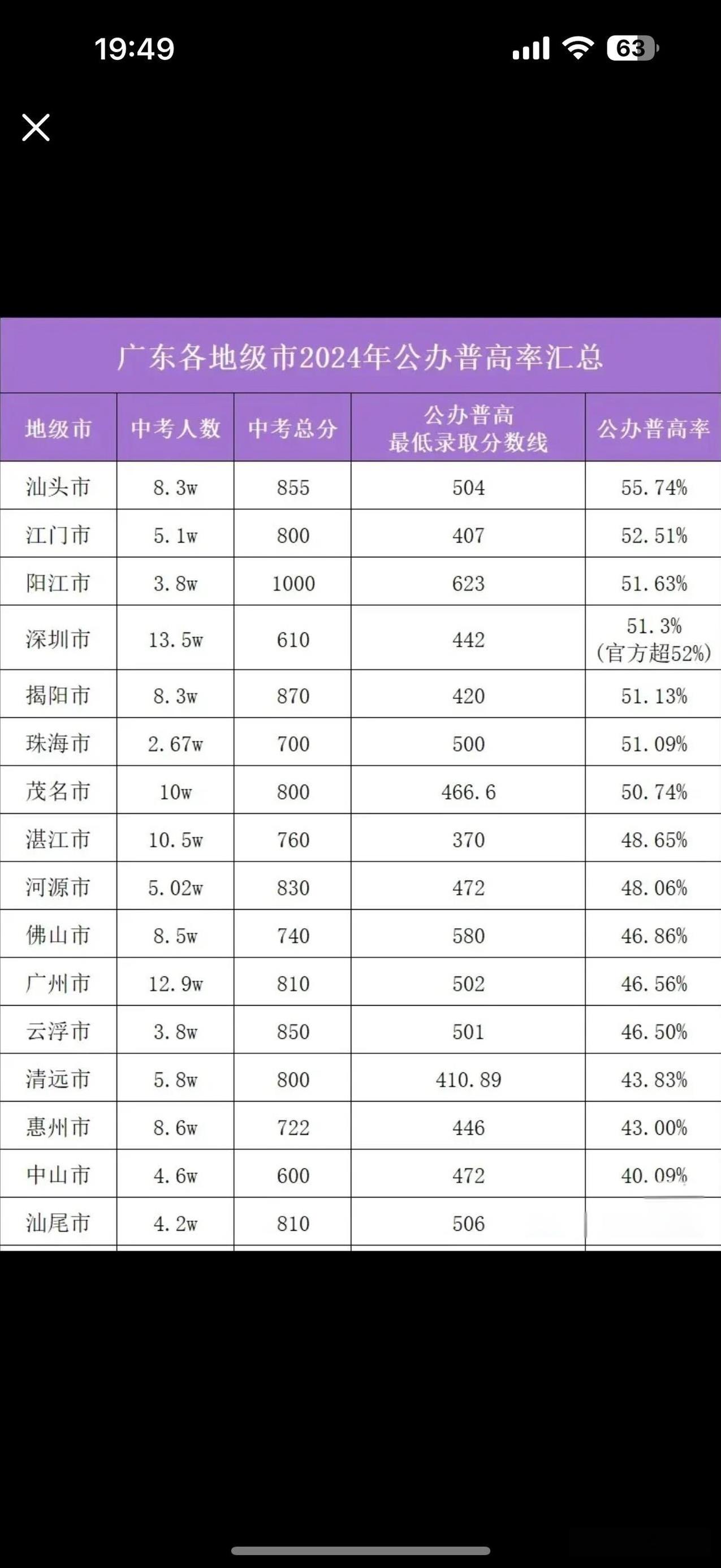 一直抹黑且妖魔化深圳的中考升学率没有任何意义，其实广东哪个城市都差不多。中考本来