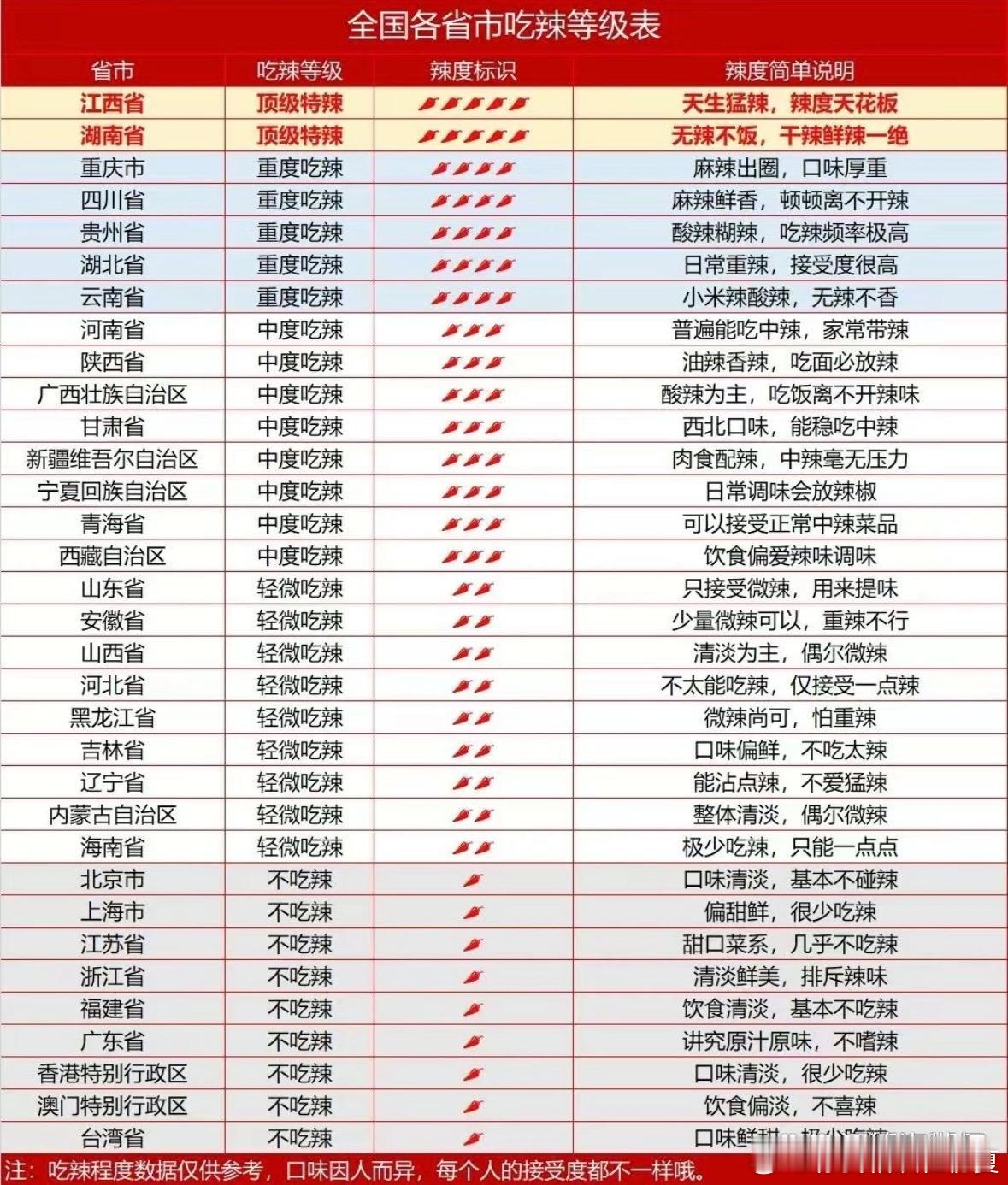 全国各省吃辣等级表​​​