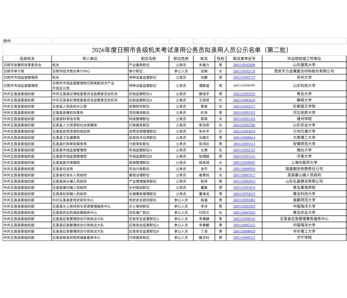 名单公示！日照市考第二批拟录用人员📢发布单位：日照市公务员局🔹通知