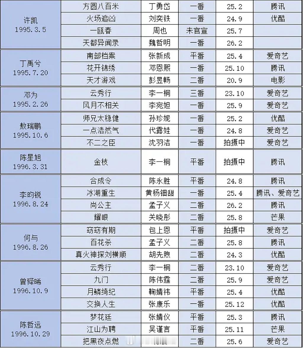 95🥜待播剧存货，大家看好谁能有效播剧呀？