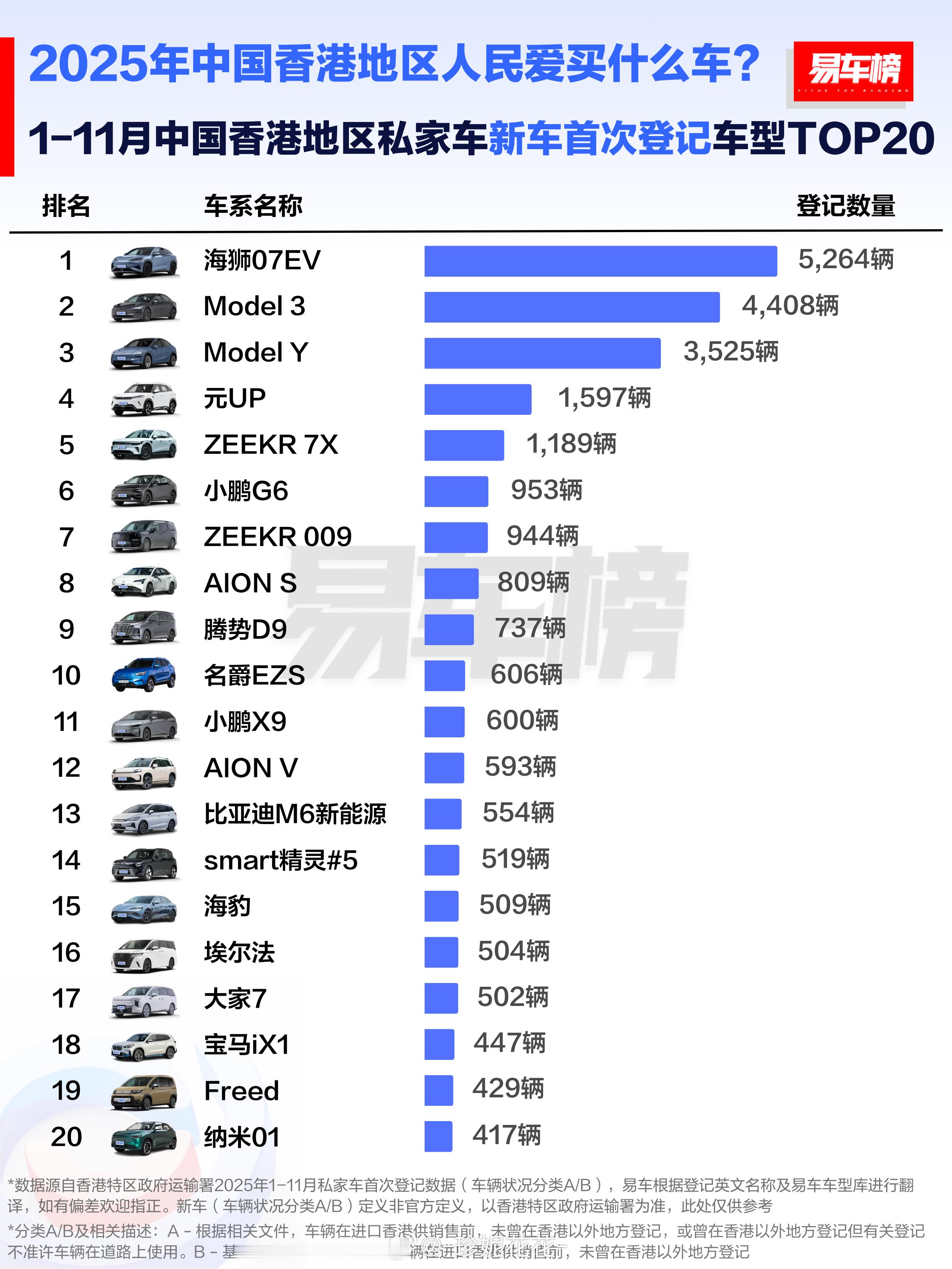 2025中国香港人民都爱买什么车？