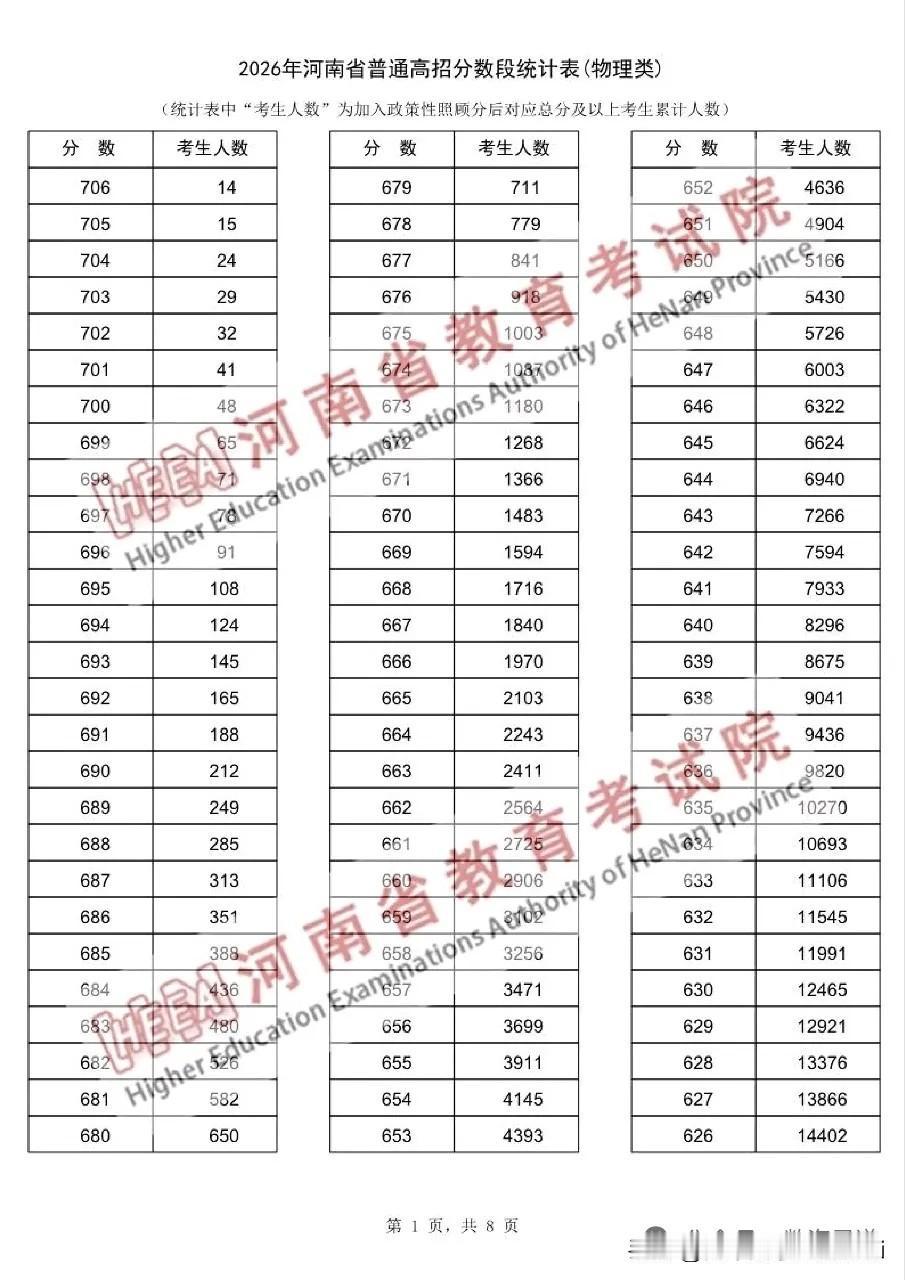 河南高考700分以上的48人！2026河南高考成绩发布了，从一分