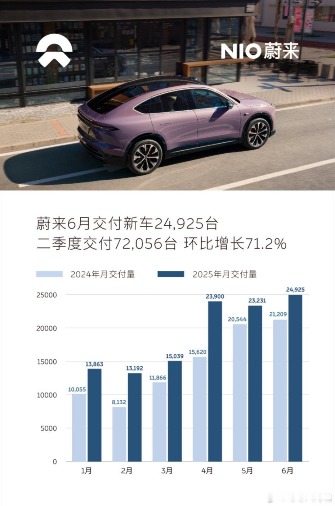 蔚来汽车蔚来6月三品牌齐发力在多重不利因素叠加的背景下实现销量大增打了一