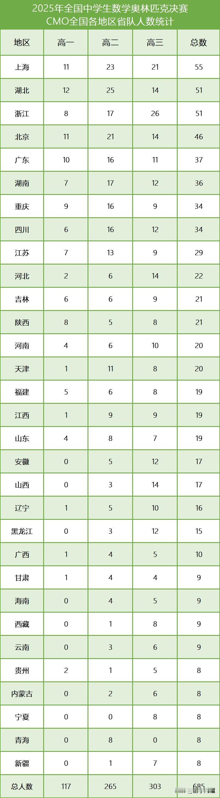 2025年第41届数学奥林匹克竞赛各省队决赛人数统计（附湖南、广东两省参赛选手具