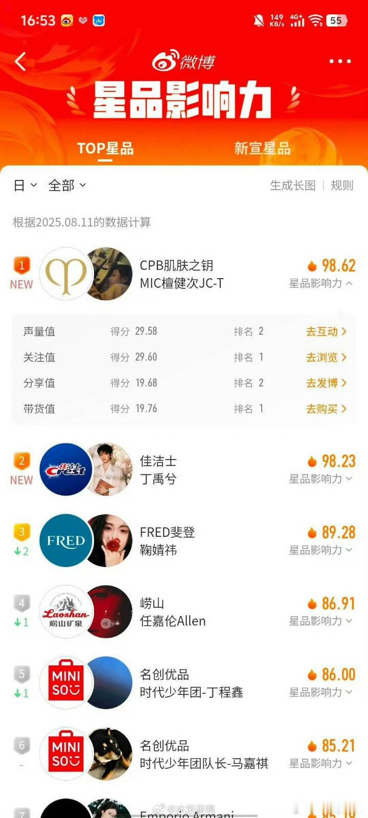 新鲜出炉的星品影响力，去水后，丁禹兮到第二位了好像有人飞榜了[dog