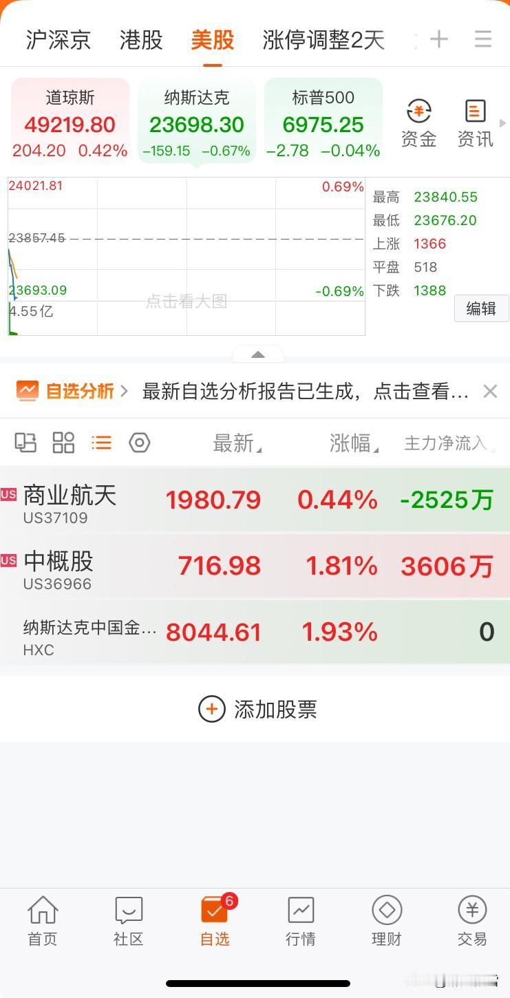 美市开盘开盘10分钟数据。映射忽略，中概股走强。大A，机构扫货，成交放量重