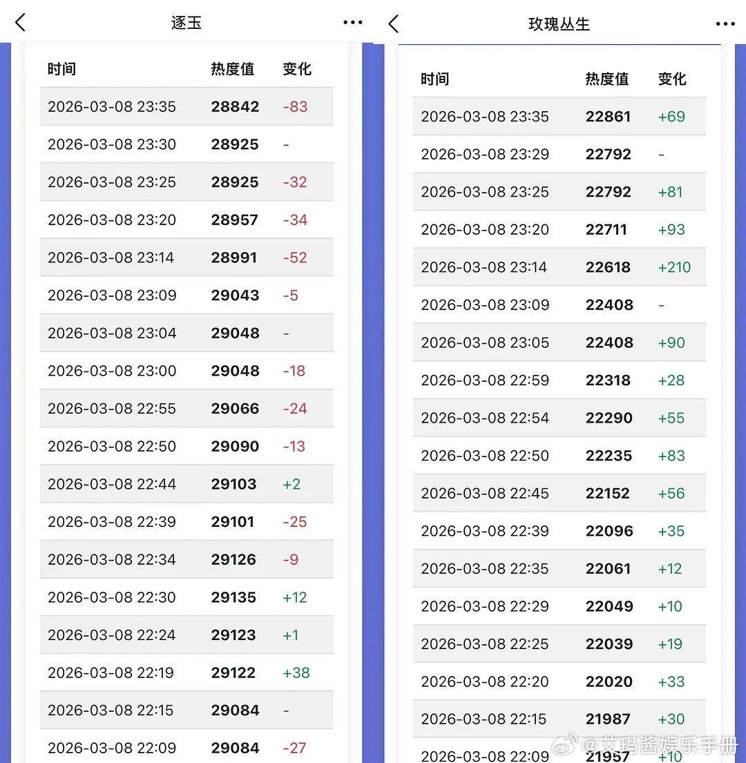 好家伙！王子文刘宇宁《玫瑰丛生》比张凌赫田曦薇《逐玉》热度值涨得还要快