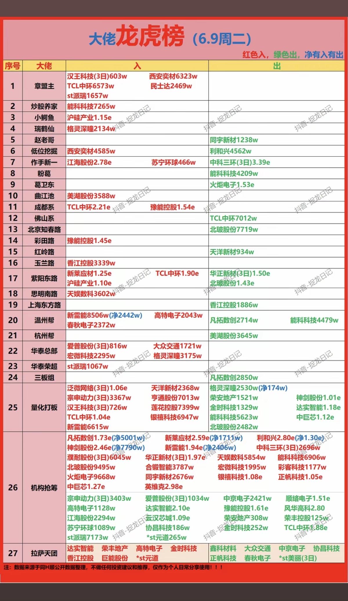 6.9周二市场热点：游资抢筹龙虎榜！杭州帮卖出美湖股